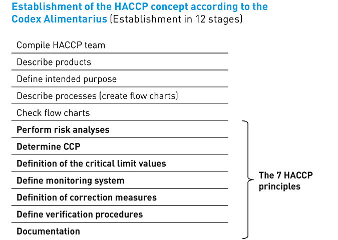 Establishment of an HACCP concept according to the Codex Alimentarius