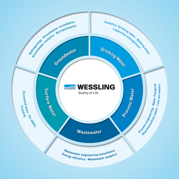 WESSLING offers consulting and analysis concerning the entire water cycle